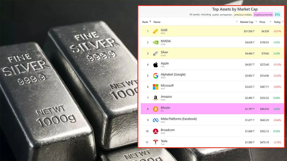 अल्फाबेट र एप्पललाई उछिन्दै चाँदी बन्यो विश्वको तेस्रो मुल्यवान सम्पत्ति
